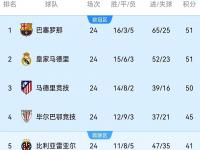 爱游戏官网入口-梅西率队轻松取胜，巴萨升至积分榜第三