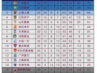 爱游戏体育网站-鲁能客场大胜，中超积分榜重返前八(中超联赛战罢30轮,山东鲁能积分51分)