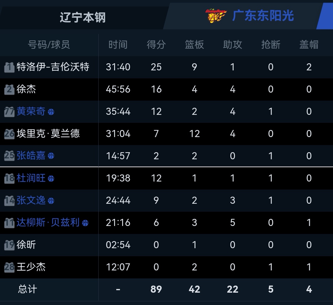 辽宁男篮再胜上海队,继续领跑积分榜的简单介绍 辽宁男篮再胜上海队,继续领跑积分榜的简单介绍