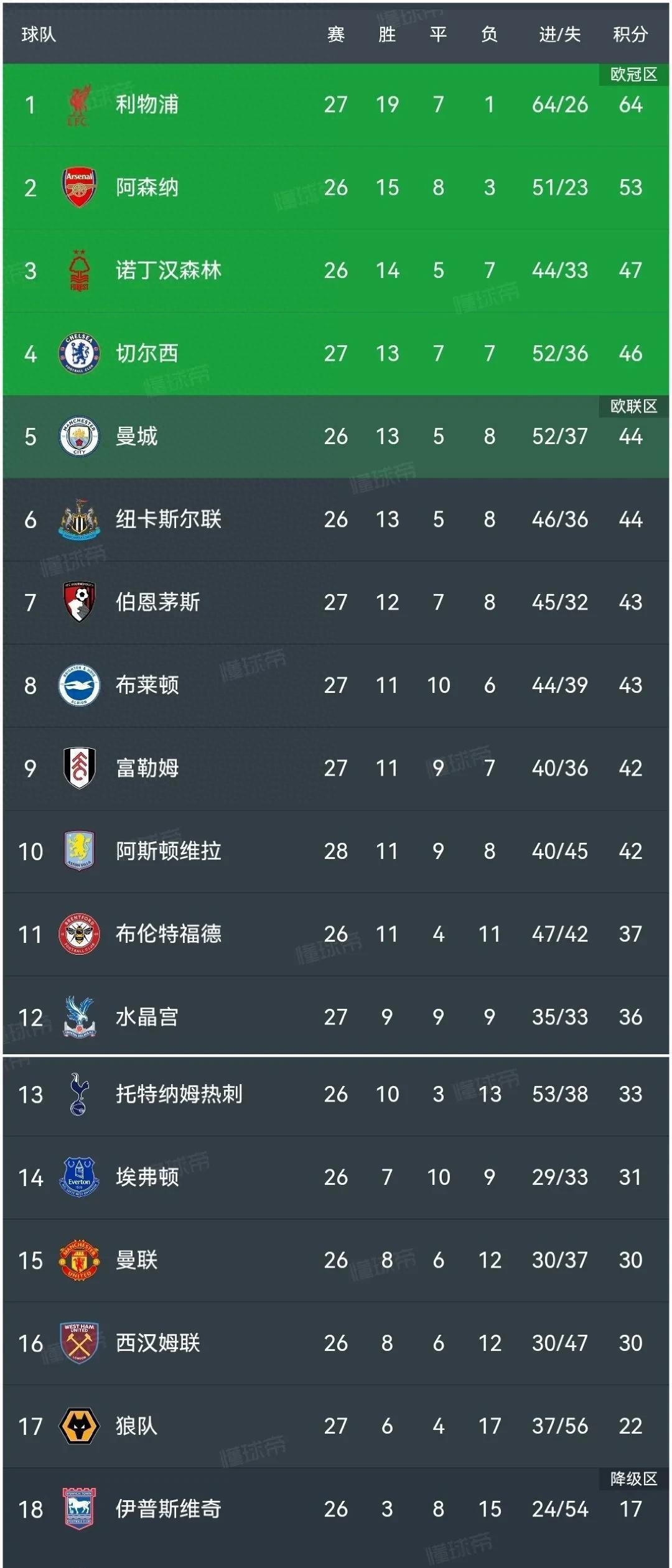 切尔西主场保持不败,积分榜排名逐渐攀升的简单介绍 切尔西主场保持不败,积分榜排名逐渐攀升的简单介绍